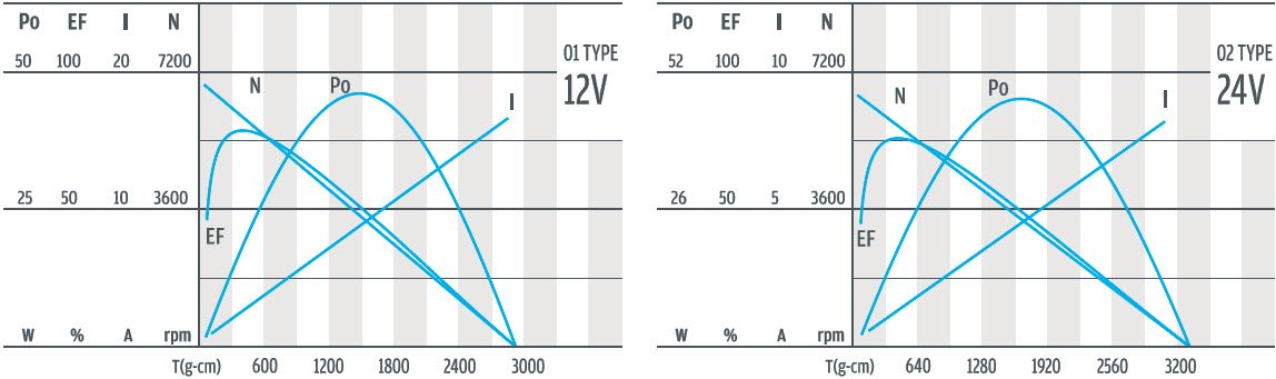 عزم دوران محرك التروس الكوكبي 38 مم DC مقابل منحنى السرعة