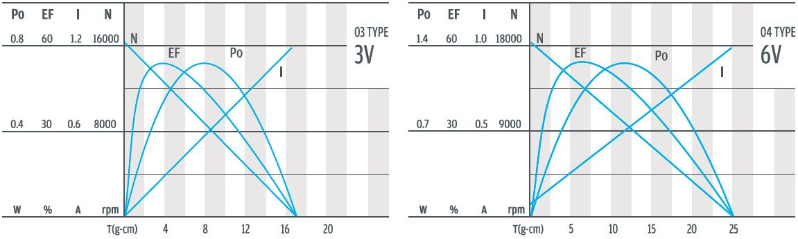 منحنى أداء محرك التروس بتيار مستمر 12 مم