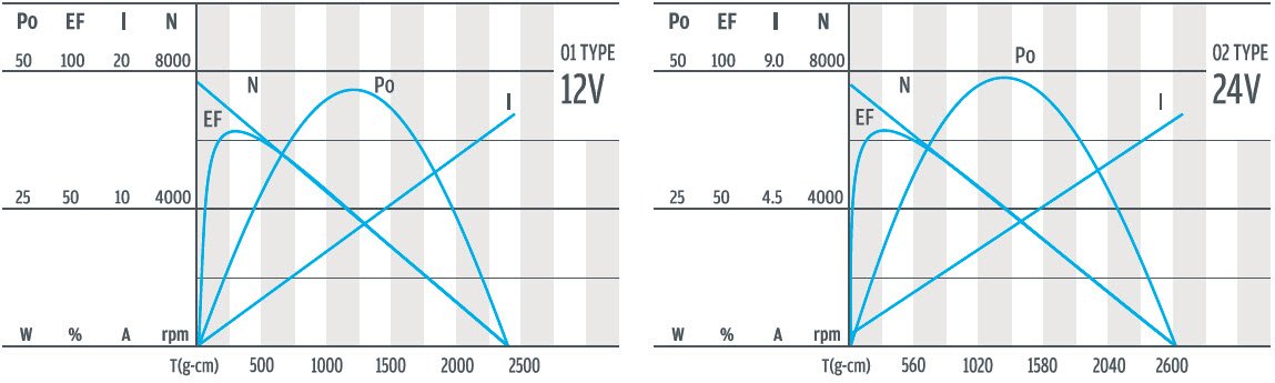 منحنى الكفاءة لمحرك التروس مقاس 36 مم للمعدات والآلات الدقيقة