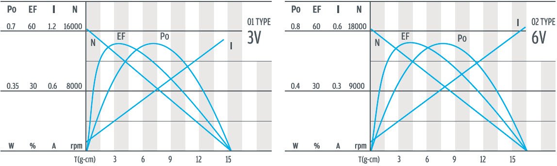 منحنى أداء محرك التروس DC 12 مم