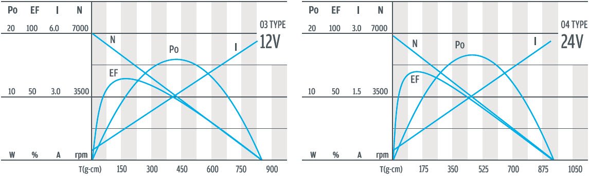 منحنى أداء محرك التروس الكوكبي مقاس 32 مم