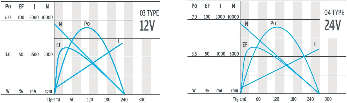 منحنى أداء محرك التروس Panetary Gearmotor مقاس 22 مم DC l12V و24V