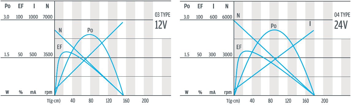 D223P-03 و 04 电机曲线