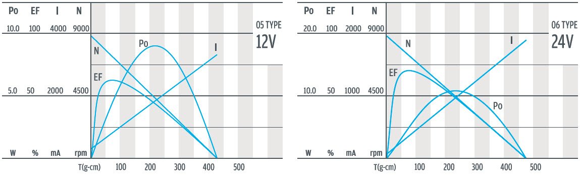 D223C-05 و 06 电机 曲线