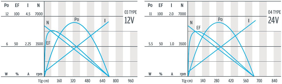 منحنى سرعة عزم دوران محرك التروس الكوكبي 28 مم