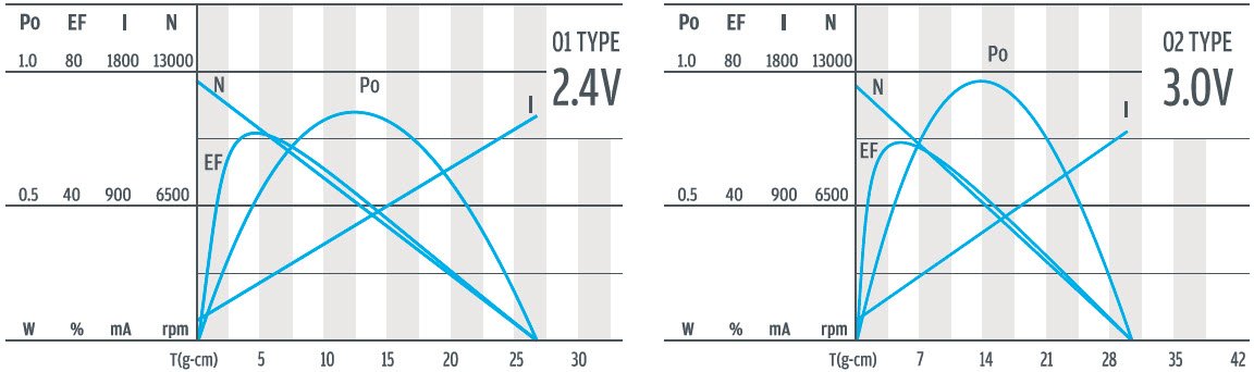 منحنى سرعة عزم دوران محرك التروس الكوكبي مقاس 12 مم