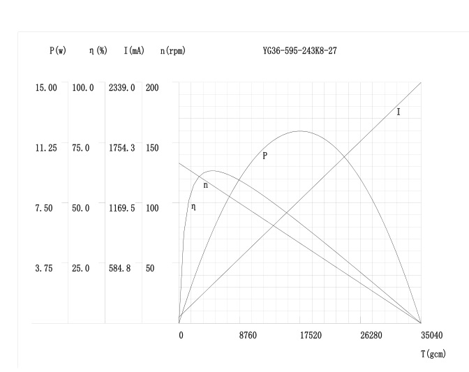 عزم دوران محرك التروس الكوكبي مقابل منحنى السرعة