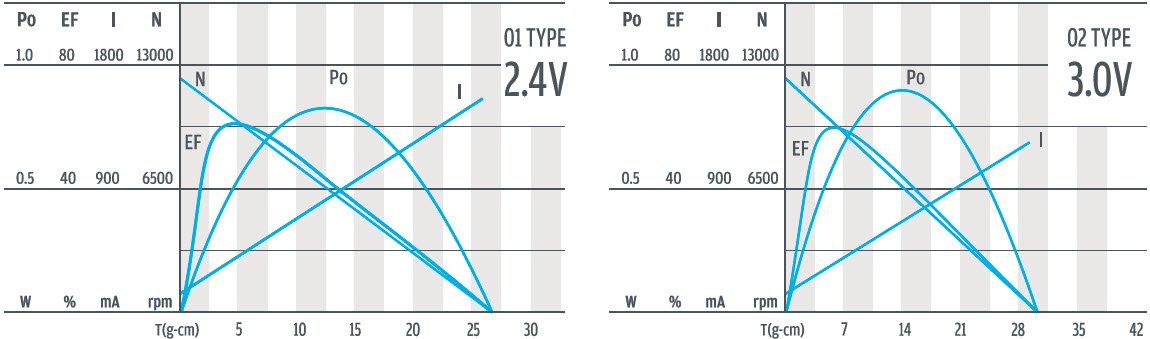 منحنى أداء التروس الكوكبية مقاس 13 مم