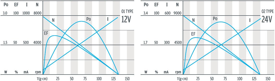 منحنى أداء محرك التروس الكوكبي 22 مم