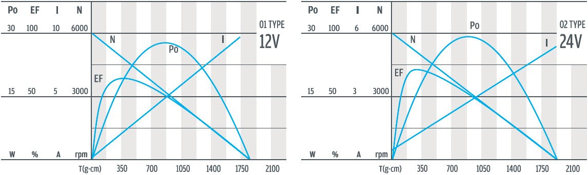 D323P-01 & 02 电机 曲线