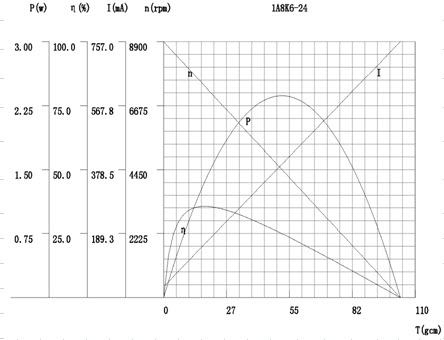 منحنى D223-1A-24V