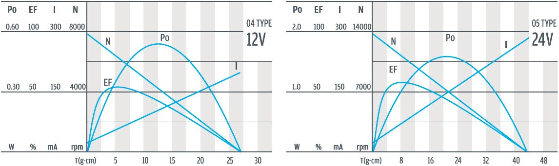 منحنى سرعة عزم دوران محرك التروس الكوكبي مقاس 16 مم