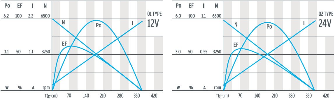 D323-01 و 02 电机 曲线